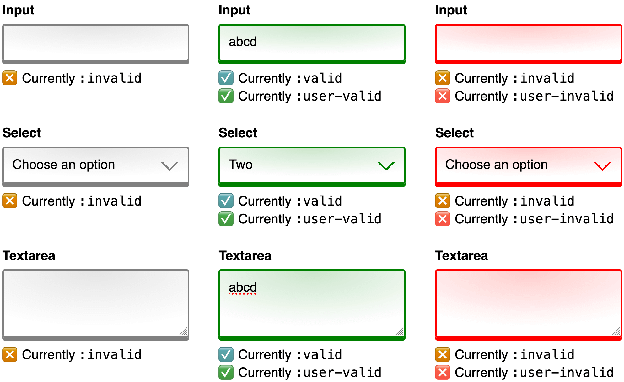 Un&#39;immagine che combina tre screenshot affiancati per il confronto. Ogni screenshot mostra un modulo web con gli stessi controlli di input, selezione e area di testo. Il primo screenshot mostra il modulo nel suo stato iniziale prima di qualsiasi input dell&#39;utente. I bordi dei controlli sono grigi e il testo di aiuto riportato di seguito spiega che al momento ogni controllo corrisponderà al selettore di pseudo-classi :invalid. Il secondo screenshot mostra lo stesso modulo dopo che un utente ha fornito input per ogni controllo. I bordi dei controlli sono verdi e il testo di aiuto riportato di seguito spiega che al momento ogni controllo corrisponde sia ai selettori di pseudo-classi :valid che :user-valid. Lo screenshot terzo e ultimo mostra lo stesso modulo dopo che un utente ha rimosso tutti i dati inseriti. I bordi del controllo sono rossi e il testo di aiuto riportato di seguito spiega che al momento ogni controllo corrisponde sia ai selettori di pseudo-classi :invalid che :user-invalid.