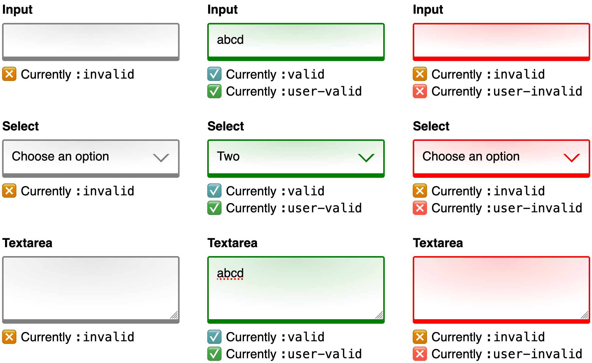 一张由 3 张屏幕截图并排并列进行比较的图片。每张屏幕截图都显示了具有相同输入、选择和文本区域控件的网络表单。第一个屏幕截图显示了表单处于任何用户输入之前的初始状态。控件边框是灰色的，下面的帮助文本说明每个控件当前都与 :invalid 伪类选择器相匹配。第二个屏幕截图显示了用户为每个控件提供输入后同一表单的情况。控件边框是绿色的，并且下面的帮助文本说明了每个控件当前都与 :valid 和 :user-valid 伪类选择器匹配。第三个屏幕截图（也是最后一个屏幕截图）显示了用户移除所有输入内容后看到的同一表单。控件边框是红色的，下面的帮助文本还说明了每个控件目前都同时匹配 :invalid 和 :user-invalid 伪类选择器。