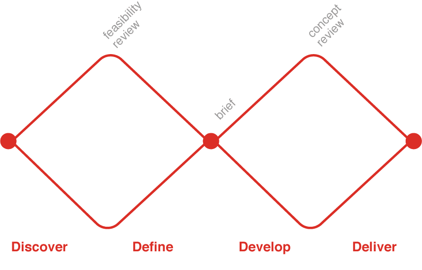 Die Phasen eines Projekts umfassen: Erstellen, Definieren, Divergieren, Entscheiden, Prototyping und Validieren.