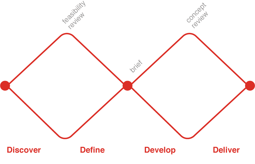 Las fases de un proyecto incluyen: entender, definir, divergir, decidir, crear prototipos y validar.