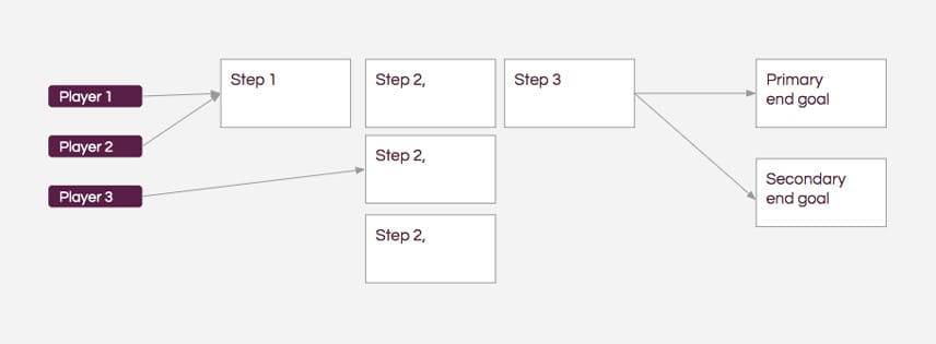 Os mapas do projeto descrevem as principais etapas de cada usuário ou jogador em um fluxo.