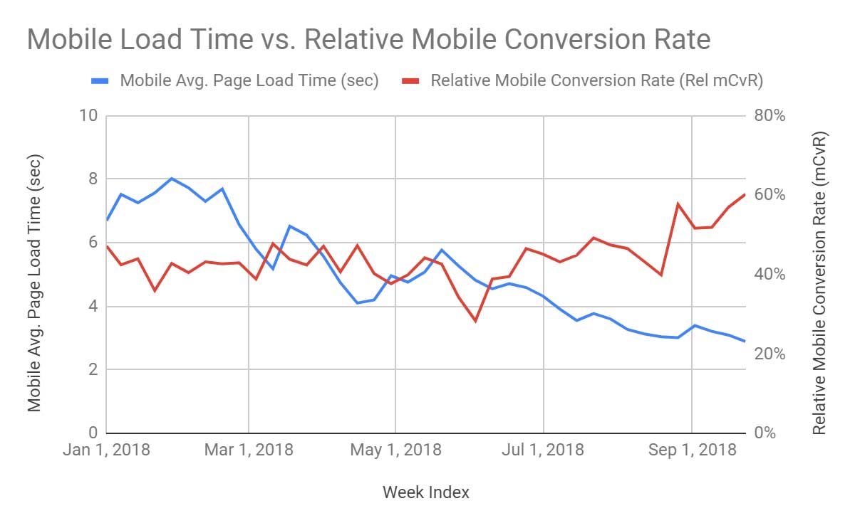 Gráfico mostrando o tempo de carregamento em dispositivos móveis x taxa de conversão relativa em dispositivos móveis.