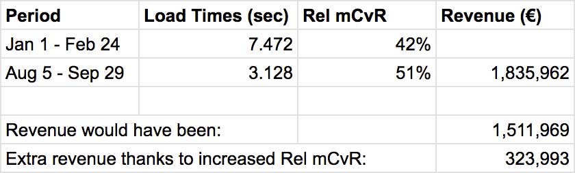 لقطة شاشة: خلايا جدول البيانات التي تُظهر أرباحًا إضافية بسبب تحسينات Rel mCvR