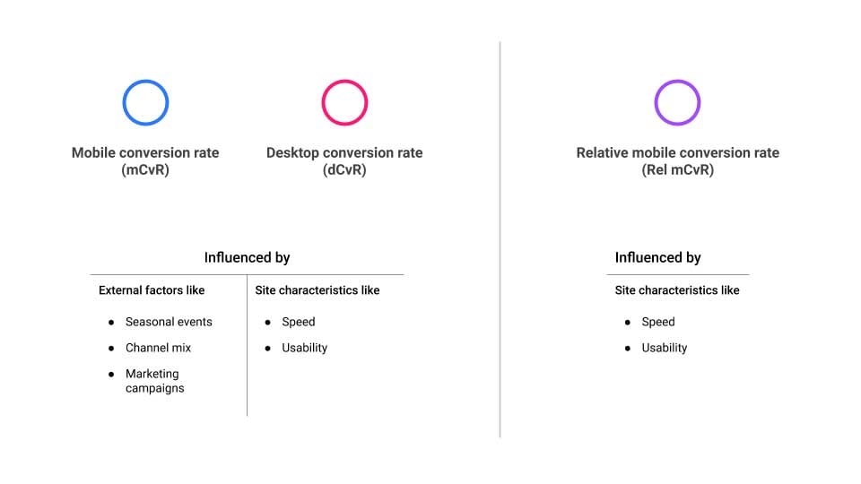 Tabelle mit Vergleich der Conversion-Rate auf Mobilgeräten und Computern und der relativen Conversion-Rate für Mobilgeräte