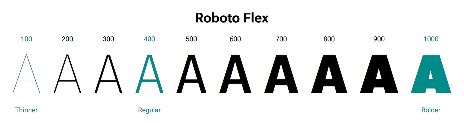 แสดงตัวอักษร &quot;A&quot; ในน้ำหนักที่ต่างกัน