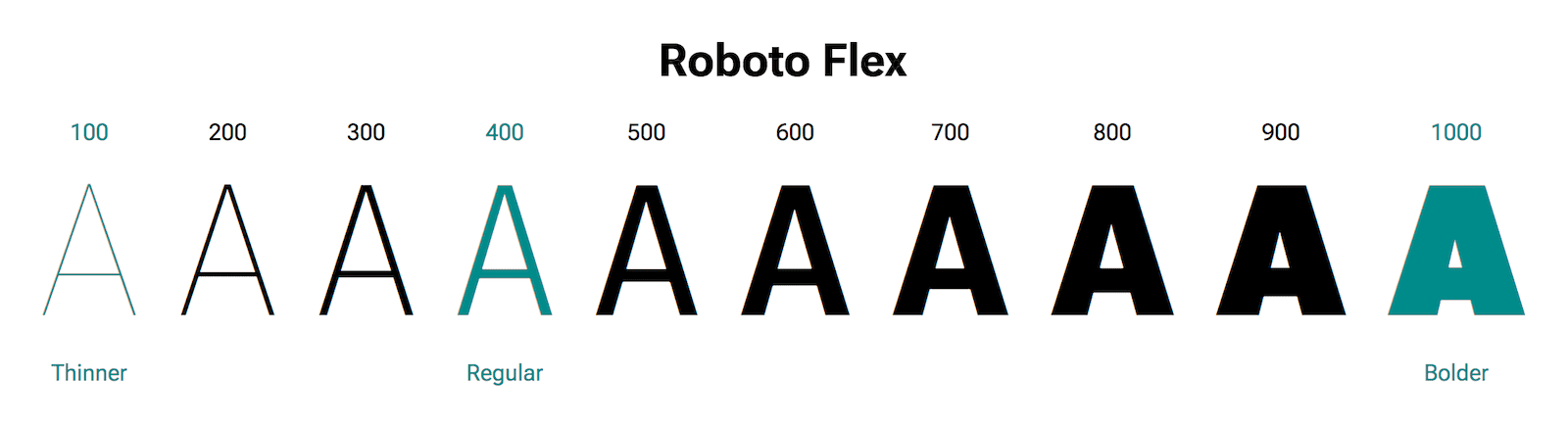 האות A מוצגת במשקלים שונים