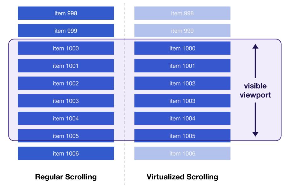 Diferença na rolagem entre uma lista normal e uma virtualizada