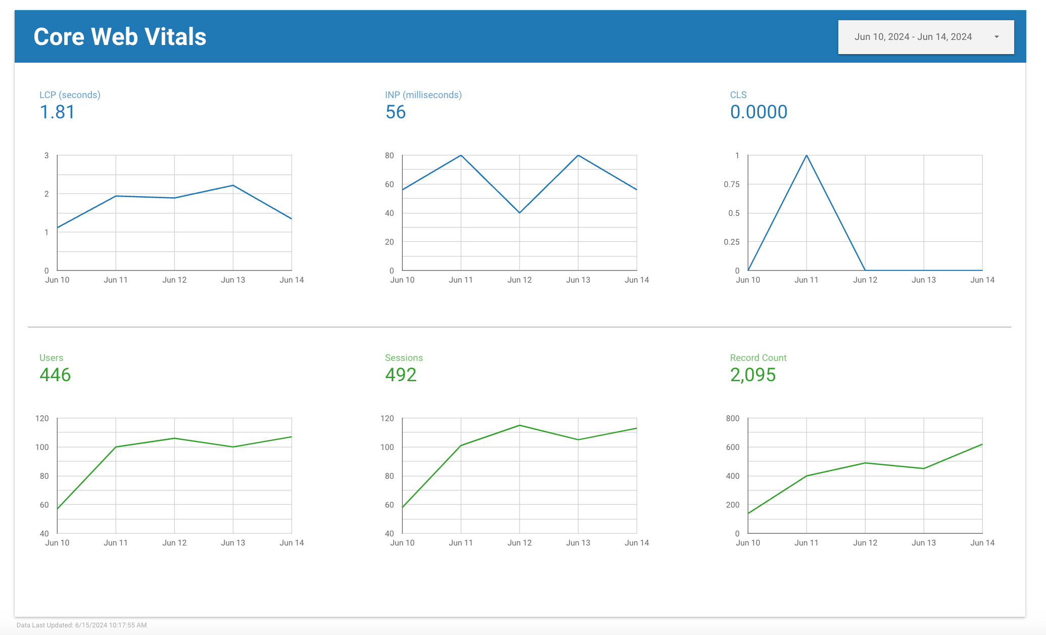 تصویر صفحه گزارش Web Vitals Connector