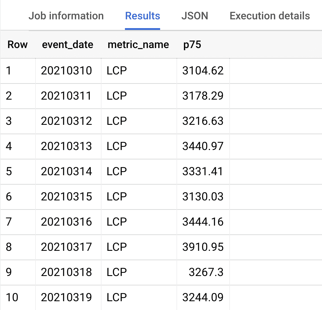 Daily metric value query results