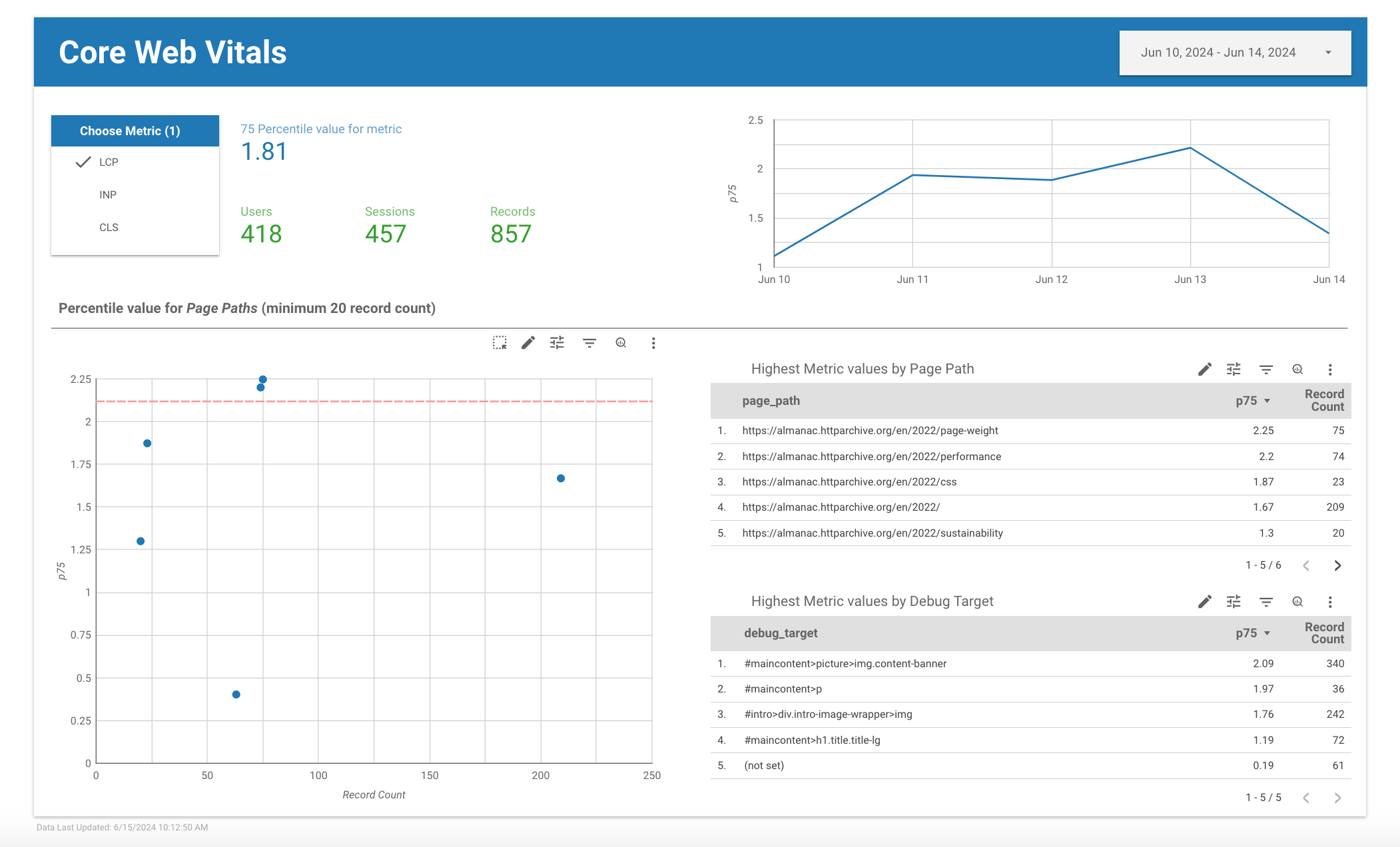 Captura de tela do relatório do conector das Métricas da Web