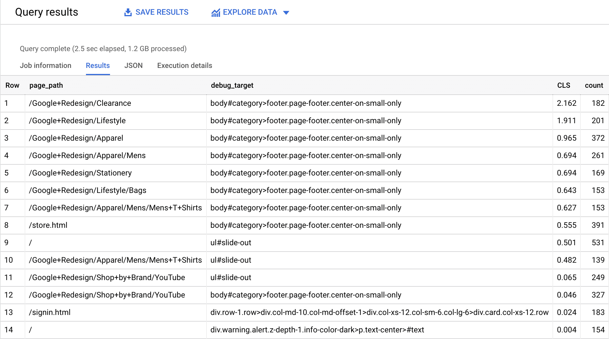 Query result for top elements contributing to CLS