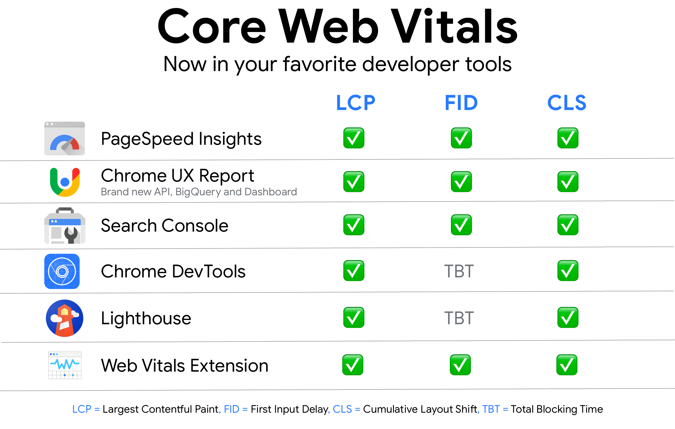 Riepilogo di Chrome e degli strumenti di ricerca che supportano le metriche di Core Web Vitals