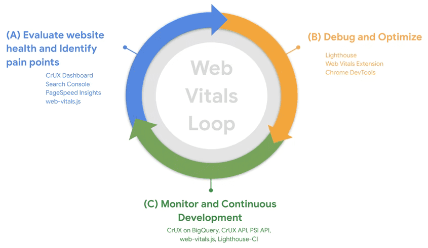 O processo de três etapas, renderizado como um ciclo contínuo. A primeira etapa é &quot;Avaliar a integridade do site e identificar pontos de pintura&quot;, a segunda é &quot;Depurar e otimizar&quot;, e a terceira é &quot;Monitorar e desenvolvimento contínuo&quot;.