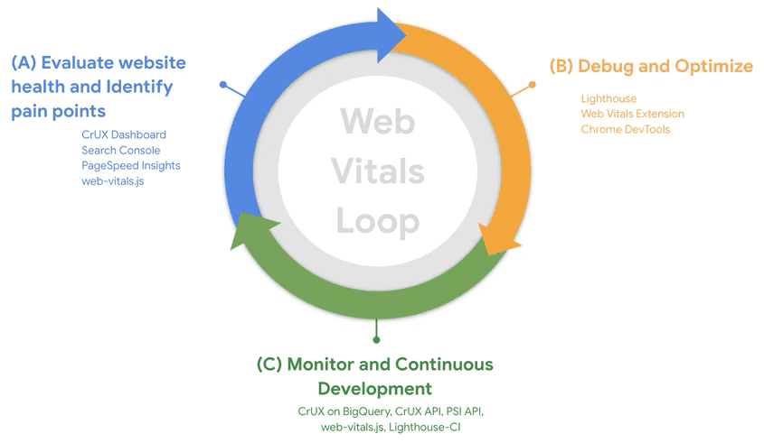 Схема трехэтапного процесса, представленная как непрерывный цикл. Первый шаг гласит: «Оценка работоспособности веб-сайта и определение точек отрисовки», второй «Отладка и оптимизация» и третий «Мониторинг и непрерывное развитие».
