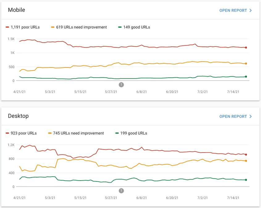 Rapport &quot;Core Web Vitals&quot; dans la Search Console Le rapport est réparti en catégories &quot;Ordinateur&quot; et &quot;Mobile&quot;, avec des graphiques linéaires détaillant la répartition des pages avec les métriques Core Web Vitals dans les catégories &quot;Bon&quot;, &quot;Amélioration nécessaire&quot; et &quot;Médiocre&quot; au fil du temps.