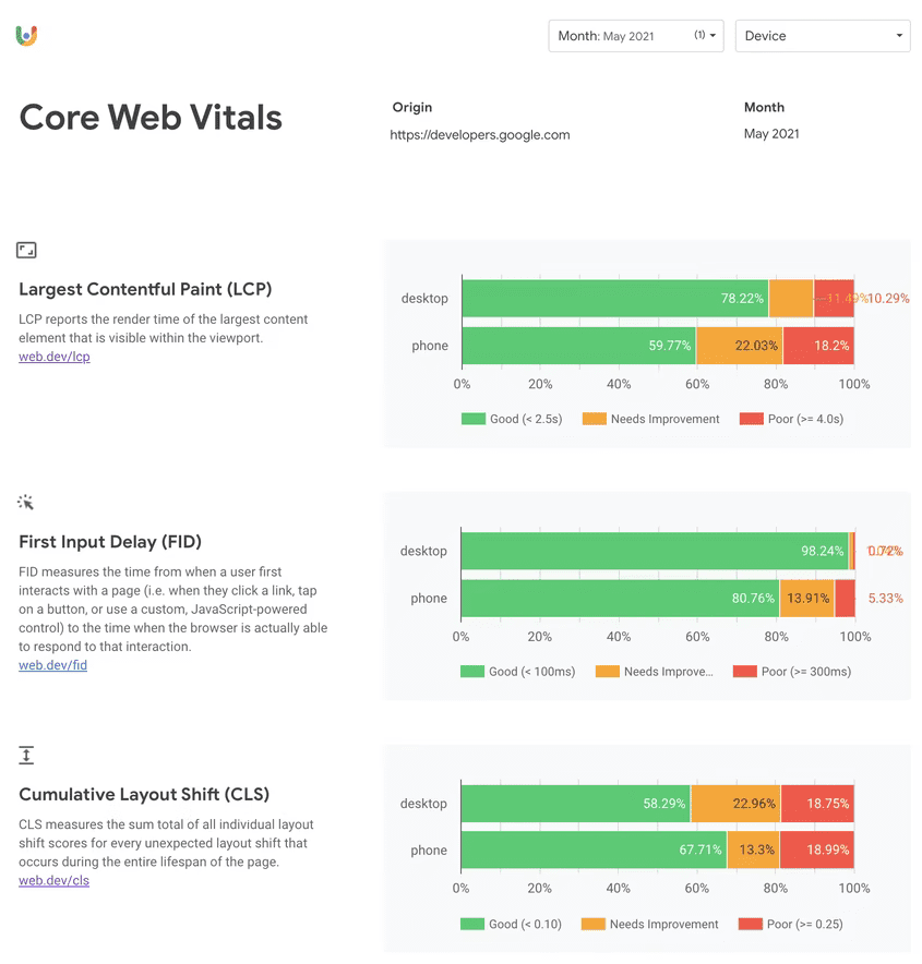 CrUX 信息中心的屏幕截图。该信息中心将 LCP、FID 和 CLS 分为桌面设备和移动设备类别，每个类别显示了上个月“良好”“需要改进”和“欠佳”阈值范围内的值的分布情况。