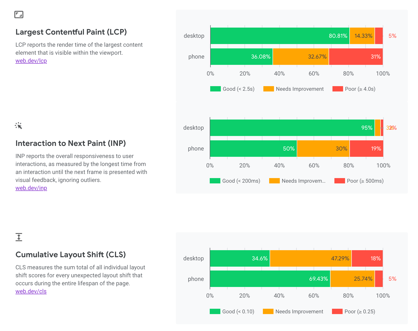 O painel CrUX divide LCP, INP e CLS em categorias para computadores e dispositivos móveis. Cada categoria mostra a distribuição dos valores nos limites &quot;Bom&quot;, &quot;Precisa melhorar&quot; e &quot;Ruim&quot; no mês anterior.