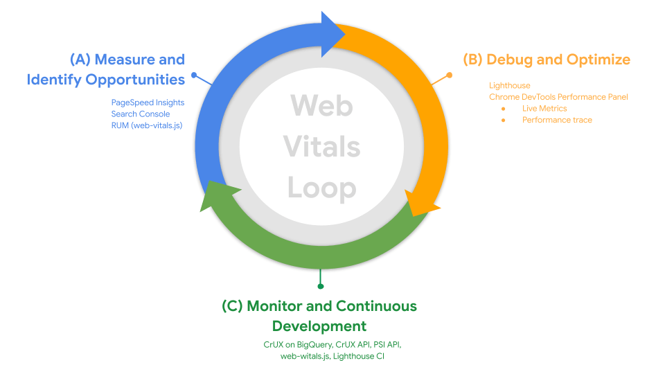 The three step process, rendered as a continuous cycle. The first step reads 'Evaluate website health and identify paint points', the second 'Debug and optimize', and the third 'Monitor and continuous development'.