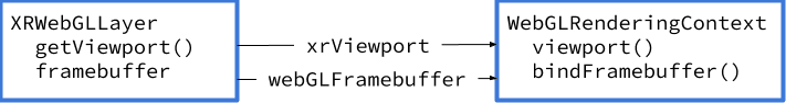 XRWebGLLayer 和 WebGLRenderingContext 之间的关系