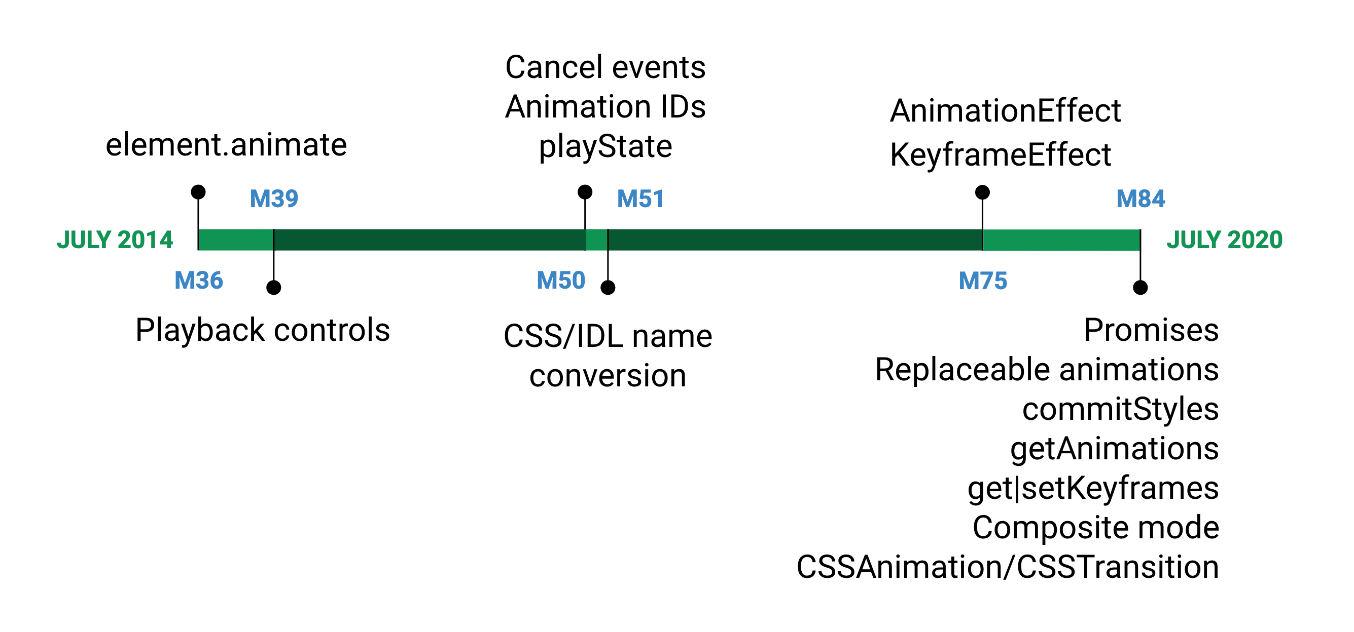 Web Animations API は、2014 年 7 月のバージョン 36 で Chromium で初めて使用されました。2020 年 7 月にリリースされるバージョン 84 で仕様が完成します。