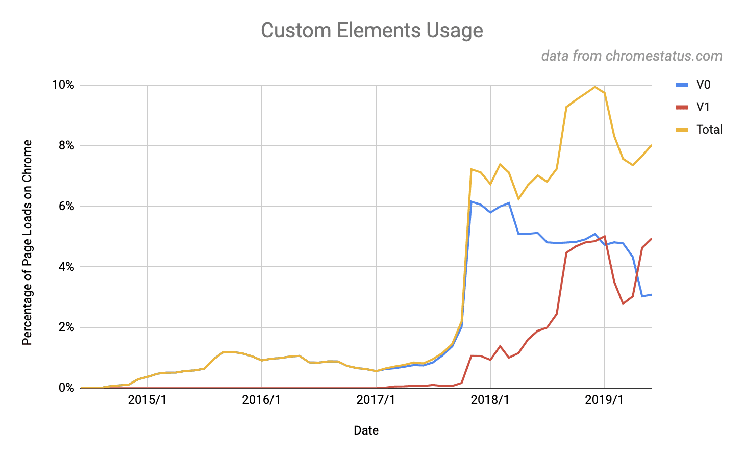 Grafik yang menunjukkan bahwa 8% situs menggunakan elemen kustom v1. Gambar ini melebihi titik tinggi 5% untuk elemen kustom v0.