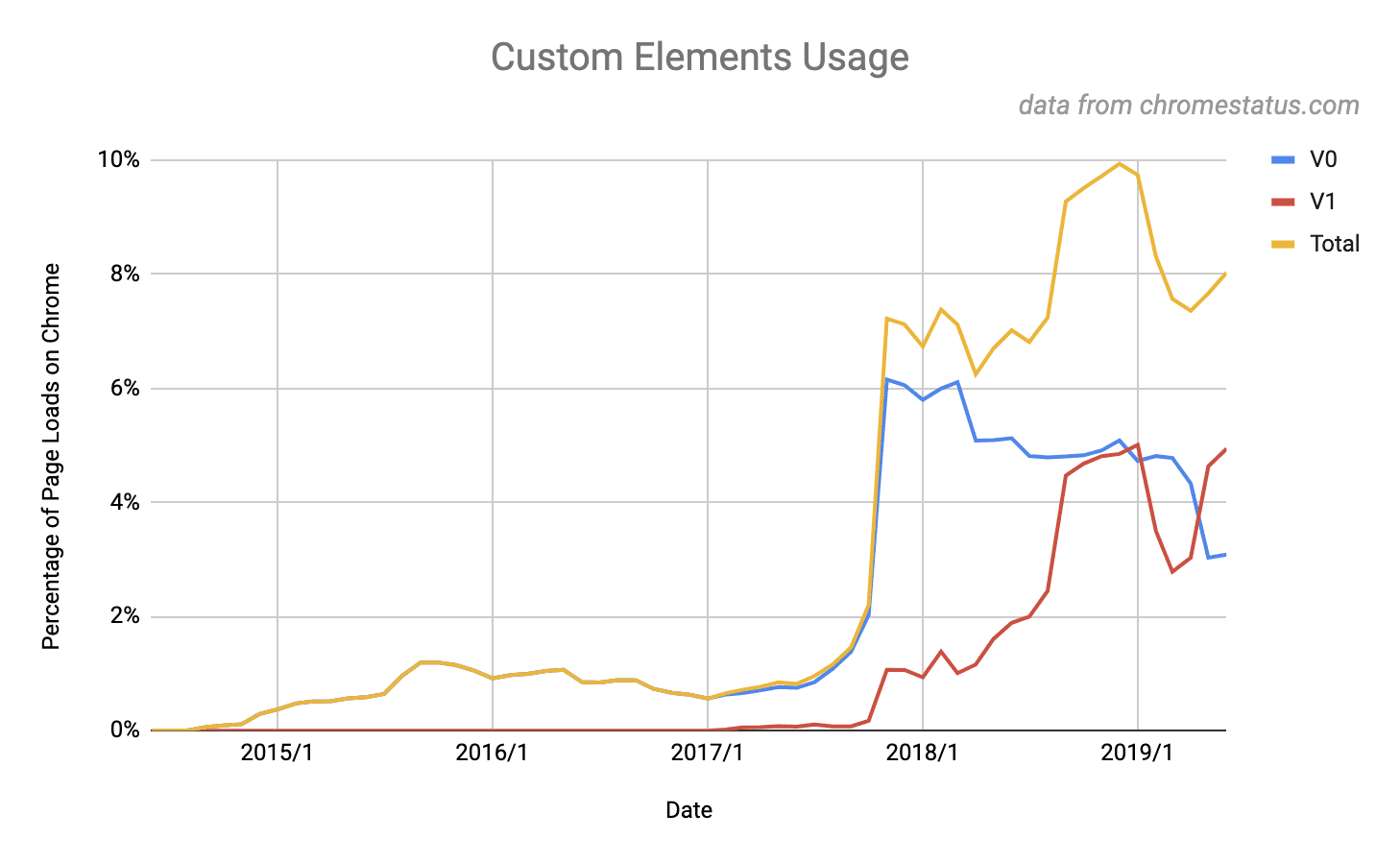 Un grafico che mostra che l&#39;8% dei siti utilizza elementi personalizzati v1. Questo valore eclissa il picco del 5% per gli elementi personalizzati v0.