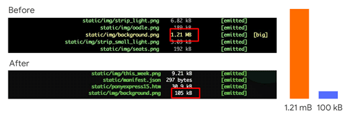 Avant et après optimisation