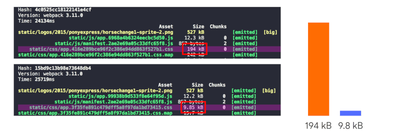 Beim Entfernen des MVC-Adapters verringern sich die Stile auf 10 KB.