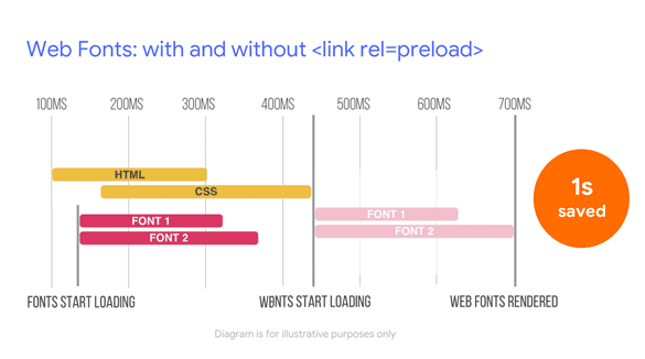 Impact of preloading resources