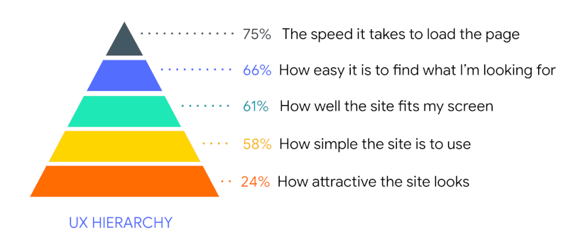 UX অনুক্রম পিরামাইড