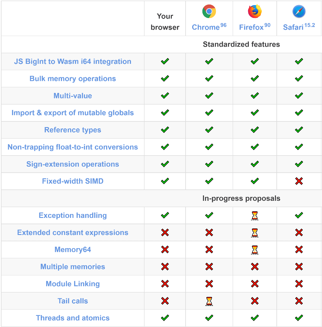 Uma tabela mostrando o suporte do navegador aos recursos escolhidos.