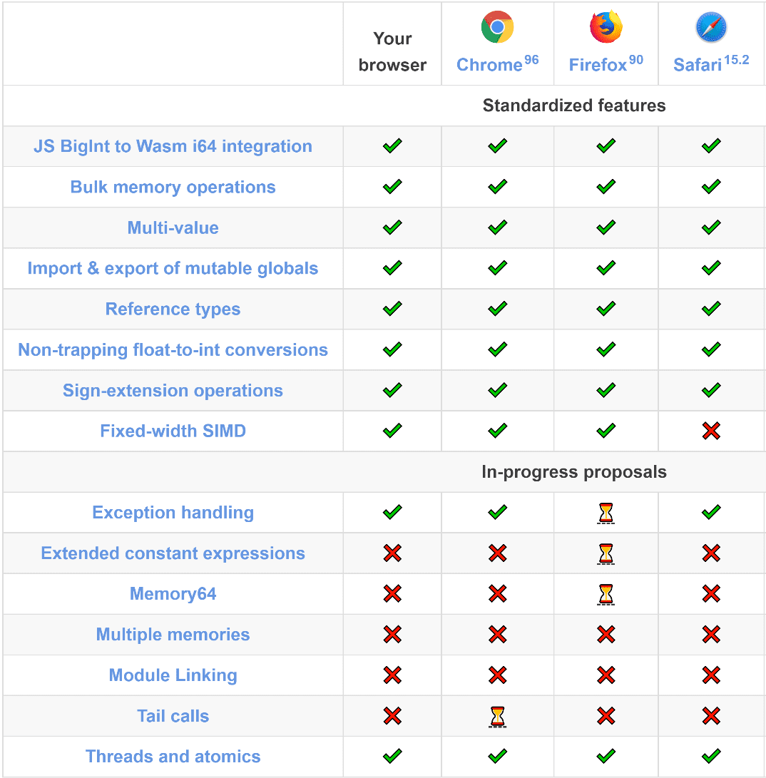 Eine Tabelle, in der die Browserunterstützung der ausgewählten Funktionen dargestellt ist.