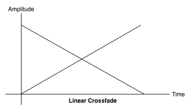 Eine lineare Überblendung