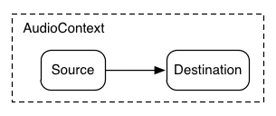 Ein einfaches Audiodiagramm