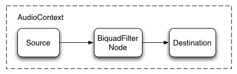 包含 BiquadFilterNode 的音频图