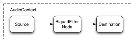 Un grafico audio con un BiquadFilterNode