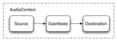 Grafik audio dengan node perolehan
