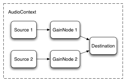 Audiodiagramm mit zwei Quellen, die über Verstärkungsknoten verbunden sind