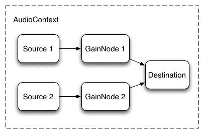 Grafik audio dengan dua sumber yang terhubung melalui node perolehan
