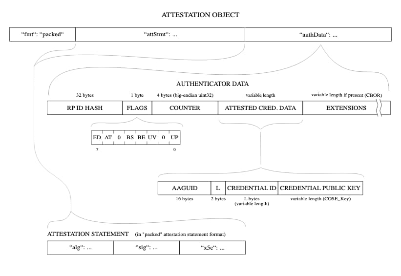 Layout do objeto de atestado ilustrando os dados do autenticador incluídos (contendo dados de credenciais atestados) e a declaração de atestado.