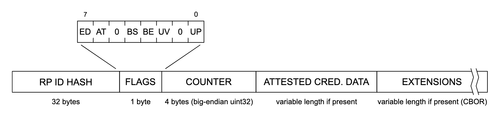 Penggambaran struktur data autentikasi. Dari kiri ke kanan, setiap bagian struktur data membaca &#39;RP ID HASH&#39; (32 byte), &#39;FLAGS&#39; (1 byte), &#39;COUNTER&#39; (4 byte, big-endian uint32), &#39;ATTESTE CRED. DATA&#39; (panjang variabel jika ada), dan &#39;EXTENSIONS&#39; (panjang variabel jika ada (CBOR)). Bagian &#39;FLAGS&#39; diperluas untuk menampilkan daftar tanda yang mungkin ada, yang diberi label dari kiri ke kanan: &#39;ED&#39;, &#39;AT&#39;, &#39;0&#39;, &#39;BS&#39;, &#39;BE&#39;, &#39;UV&#39;, &#39;0&#39;, dan &#39;UP&#39;.