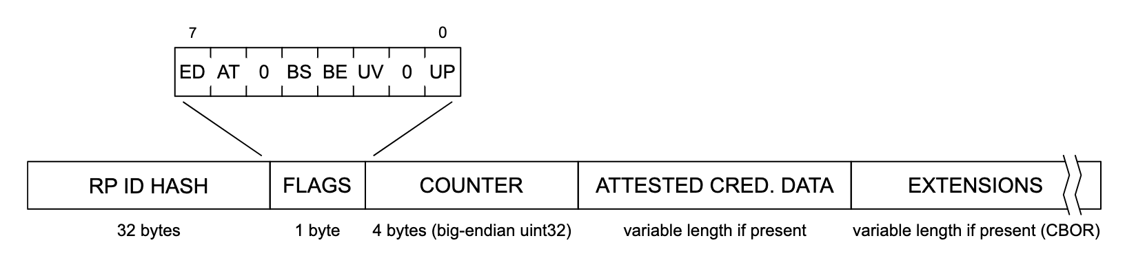 Penggambaran struktur data otentikasi. Dari kiri ke kanan, setiap bagian struktur data dibaca &#39;RP ID HASH&#39; (32 byte), &#39;FLAGS&#39; (1 byte), &#39;COUNTER&#39; (4 byte, big-endian uint32), &#39;ATTESTE CRED. DATA&#39; (panjang variabel jika ada), dan &#39;EXTENSIONS&#39; (panjang variabel jika ada (CBOR)). Bagian &#39;FLAGS&#39; diperluas untuk menampilkan daftar tanda potensial, yang diberi label dari kiri ke kanan: &#39;ED&#39;, &#39;AT&#39;, &#39;0&#39;, &#39;BS&#39;, &#39;BE&#39;, &#39;UV&#39;, &#39;0&#39;, dan &#39;UP&#39;.