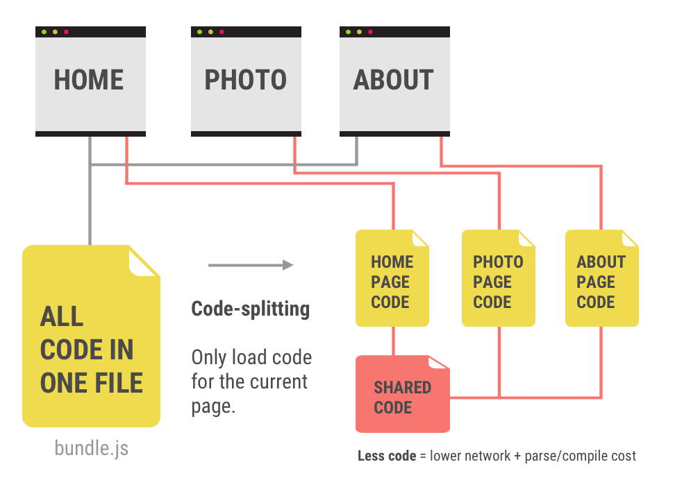 套用 JavaScript 最佳化功能的前後對照。「互動時間」功能改善