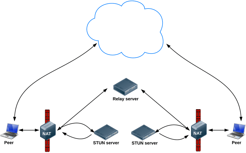 Rechercher des candidats à une connexion