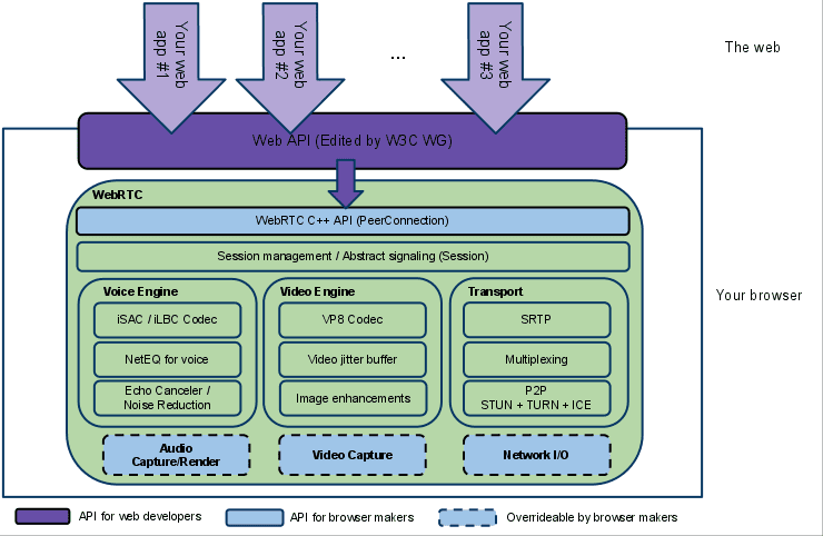 Diagrama de la arquitectura de WebRTC