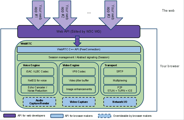 Diagrama da arquitetura do WebRTC