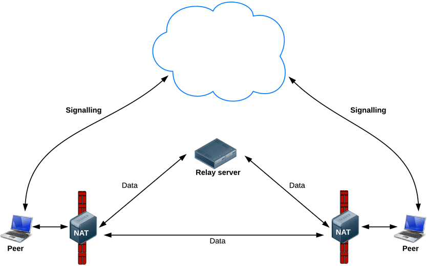 WebRTC data pathways