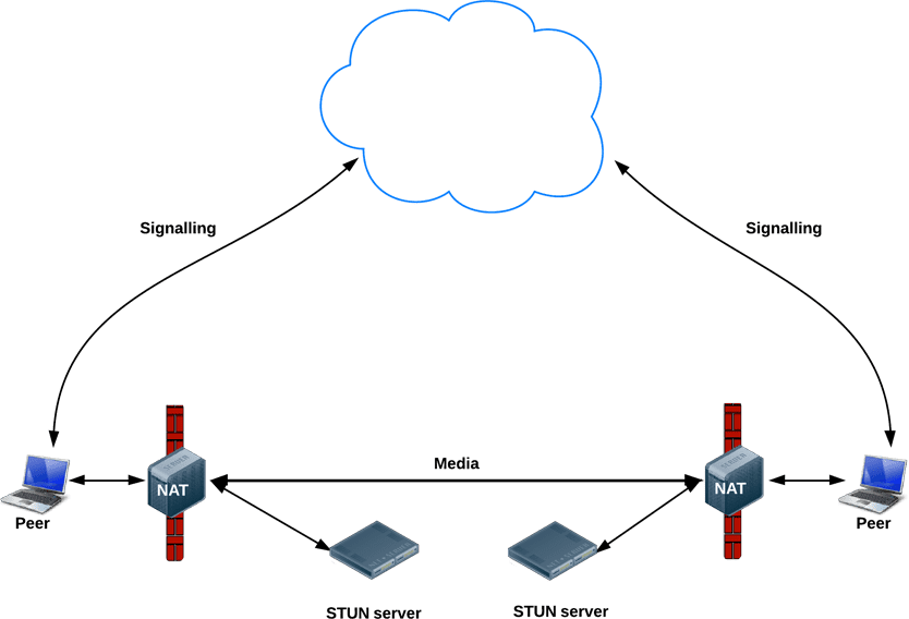 Koneksi peer-to-peer menggunakan server STUN