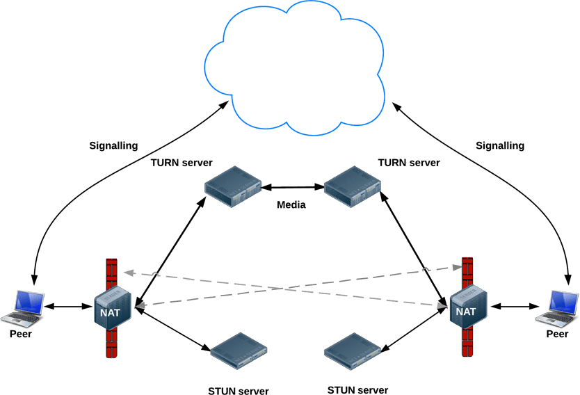Koneksi peer-to-peer menggunakan server STUN