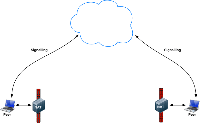 Pares detrás de NAT y firewalls